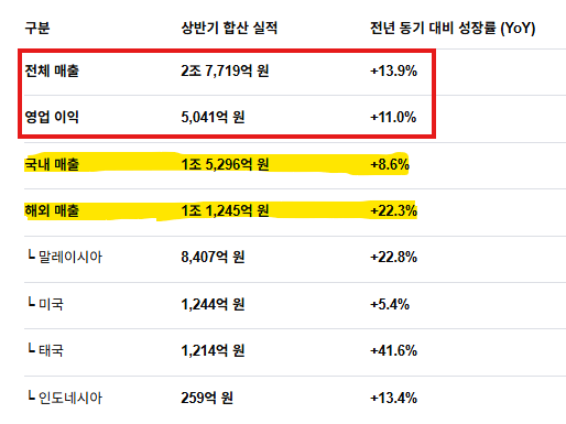 2.PNG 미쳐버린 코웨이 해외매출 성장률 근황 ㄷㄷㄷ jpg 미쳐버린 코웨이 해외매출 성장률 근황 ㄷㄷㄷ jpg