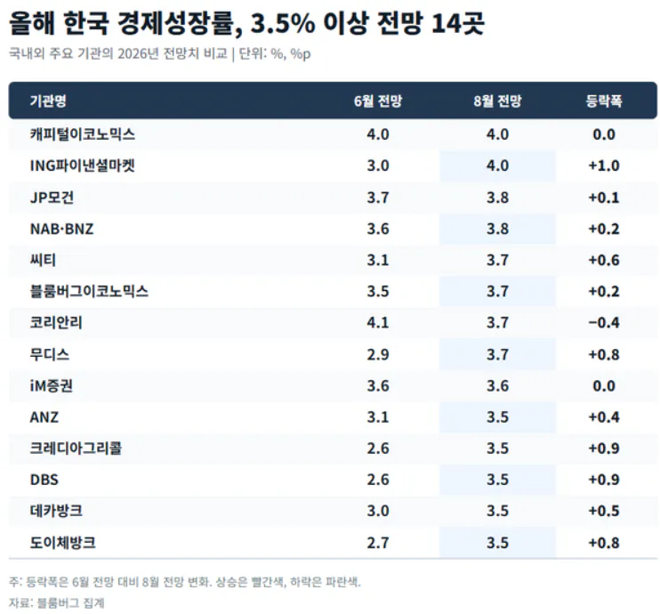 1000063268.webp 골드만삭스 : 삼성전자 2028년 영업이익 728조원 전망