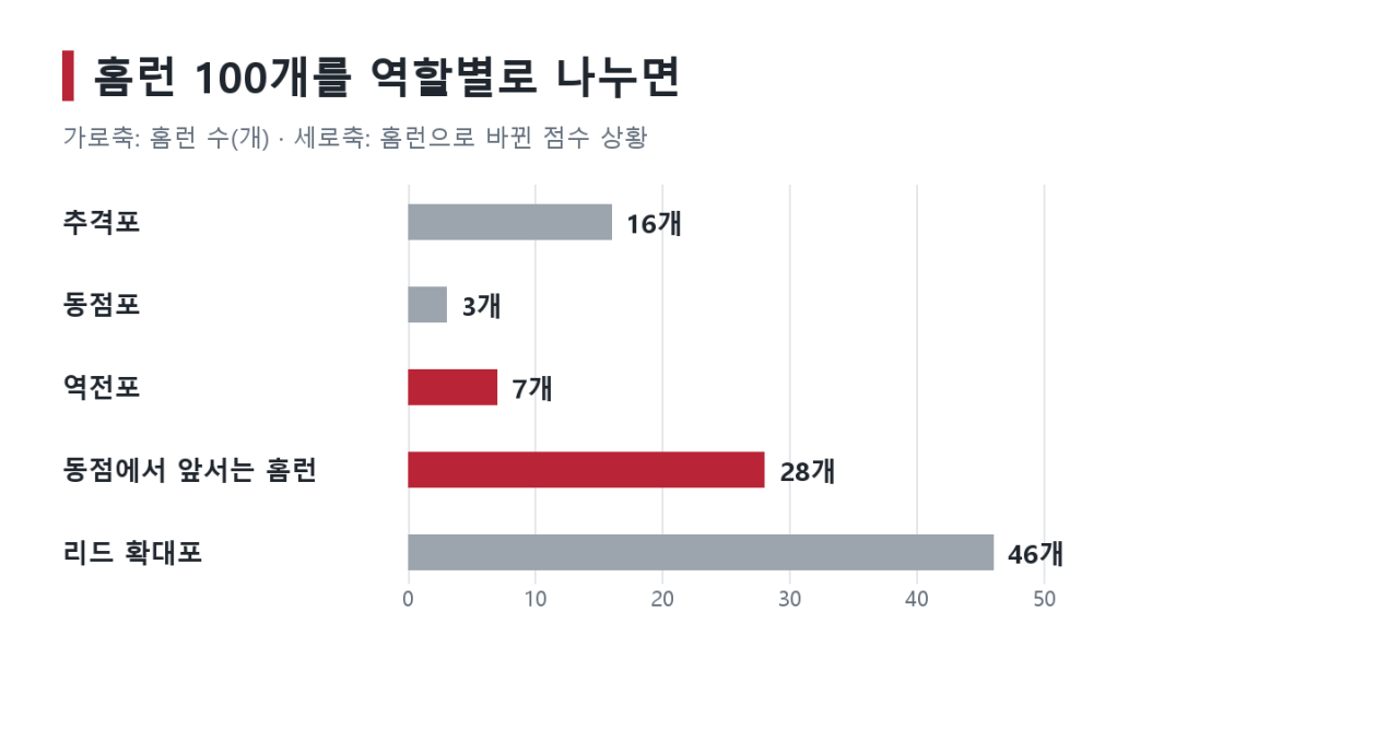 03_점수상황별_홈런.png (스압) 김도영의 100개 홈런, 분석해보았다