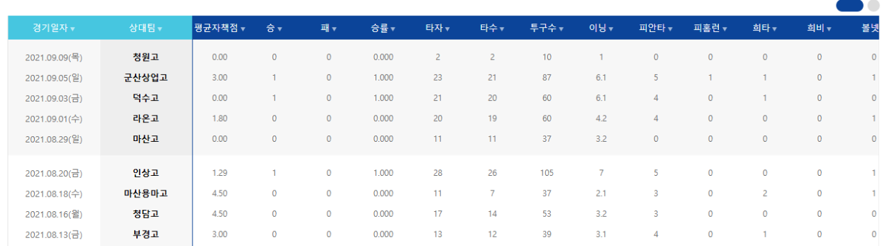 21년이주형3.png 충암콘 이영복이 갈아버린 투수들 목록 총정리 ㄷㄷㄷㄷㄷㄷㄷㄷㄷㄷㄷㄷㄷㄷㄷㄷㄷㄷㄷ