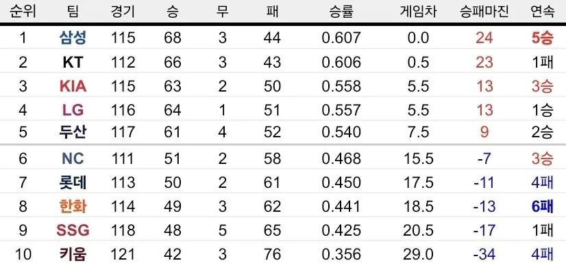 1000021951.jpg 아 내일 개강 ㅅㅂ 오늘자 KBO 순위ㄷㄷㄷㄷㄷㄷ