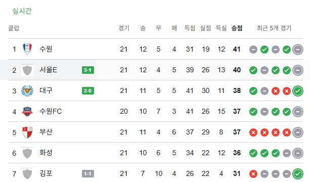image.png [서울E vs 안산] 경기종료! 에울레르의 해트트릭에 힘입어 서울이랜드가 6경기 무패를 이어가며 2위로 올라섭니다!