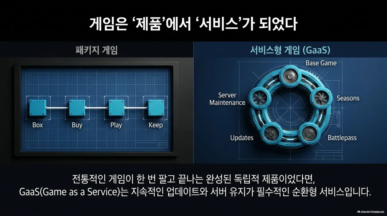 9.png (개씹초장문) PS DL 사태를 보고 쓰는 플랫폼 사업방식과 GaaS에 대한 가벼운 상식 정리글
