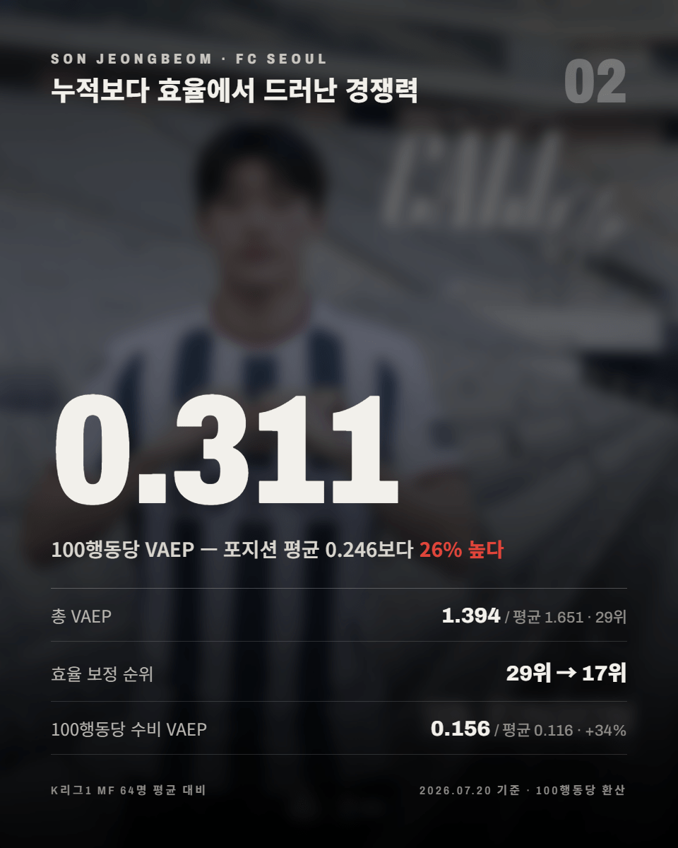 02-효율.png ‘관리하는 유망주’가 아니라 이미 뛰는 미드필더, FC서울 손정범