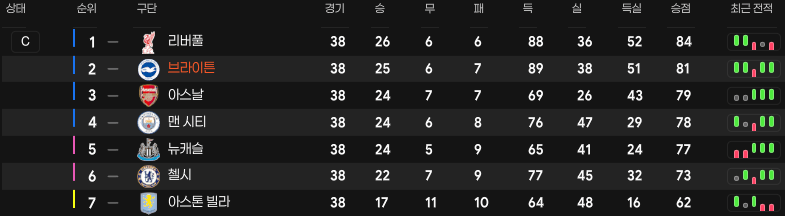 리그테이블(브).png [26.3.2] 휘르첼러식 4-2-3-1, 3가지 전술, 3개팀 테스트