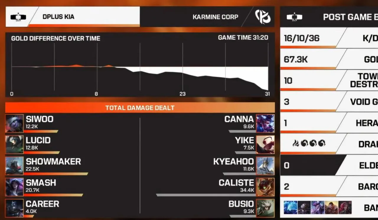 DK vs KC 1세트 딜량 그래프 쇼메이커&스매쉬 딜량 ㄷㄷㄷ