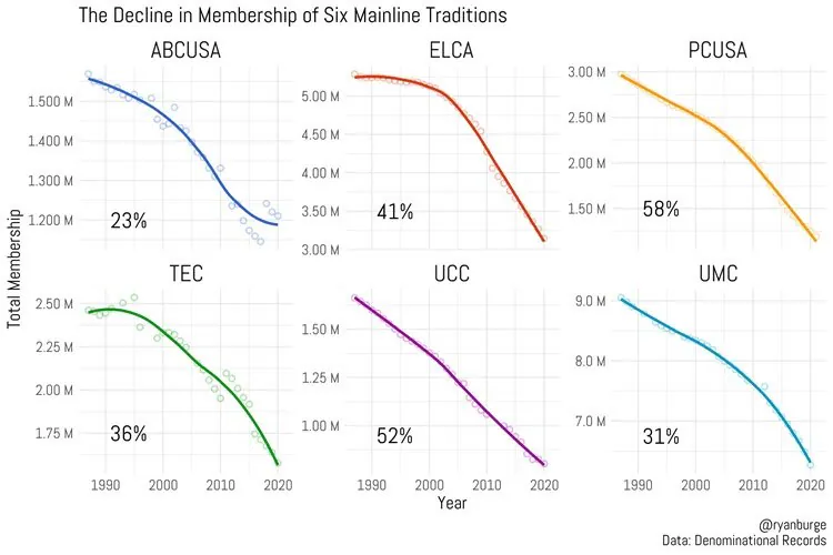 Denominational-Decline-in-Six-Mainline-Traditions-Burge-1.jpg 한국에서 리버타리아니즘이 안 되는 이유는 교회가 없어서이다 캡틴 아메리카가 교회 안 다녔으면 그냥 힘센 양아치였다