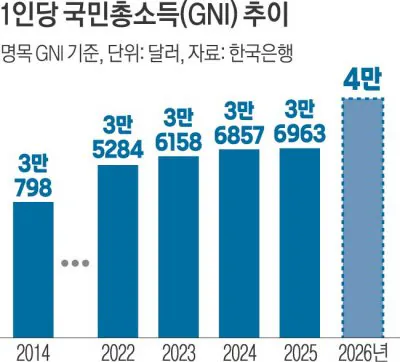 l_2026090901000284200026291.jpg 미국 국채 금리 폭등과 한국 GDP의 비밀.jpg