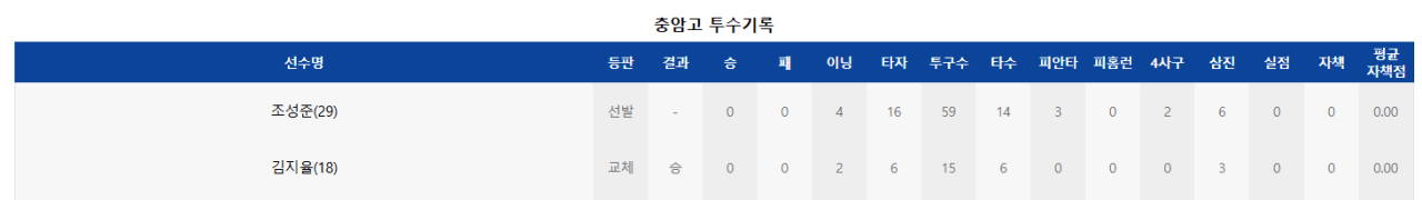 1.PNG 충격 정보) 프로 지명이 됐음에도 마지막까지 KT 위즈 3라운더 충암고의 철인 김지율을 갈아버리는 댄디영복 ㄷㄷㄷㄷㄷ