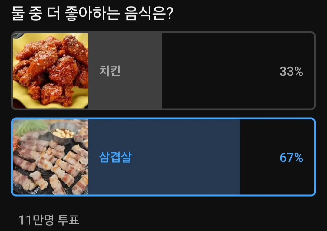 093803.jpg 11만명이 투표한 치킨 vs 삼겹살