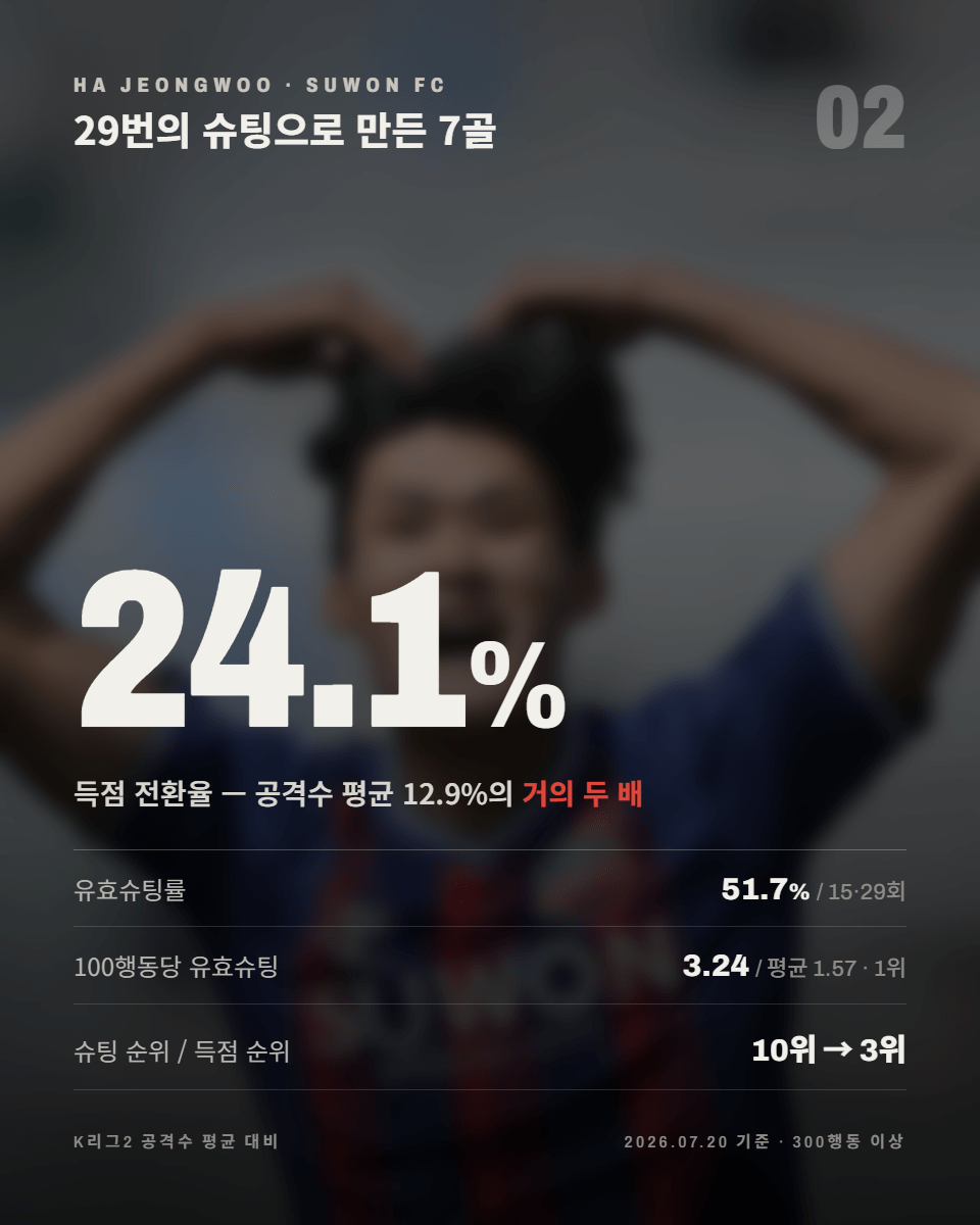 02-전환율.png 기대를 현실로 바꾸고 있다, 수원FC의 하정우