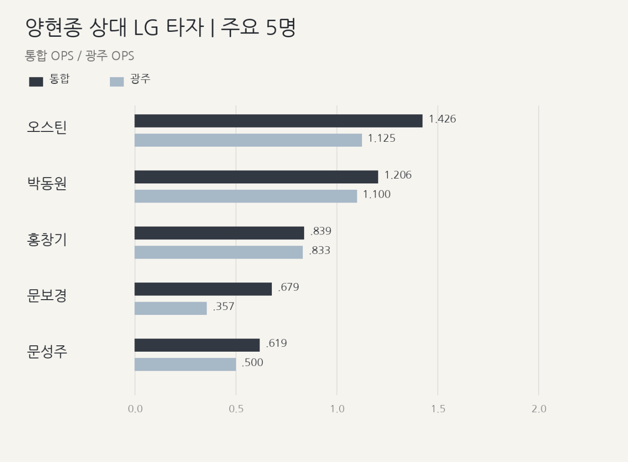 03_lg_ops.png 3์ ๊ฒฐ์ ์ LG-KIA ๊ด์ฃผ ๊ฒฝ๊ธฐ ํ๋ฆฌ๋ทฐ ๋ฐ ๋ถ์