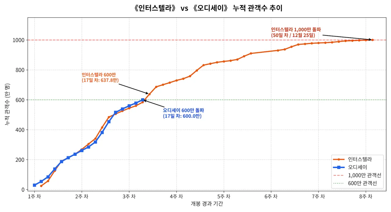 image.png <์ค๋์ธ์ด> 600๋ง ๊ด๊ฐ ๋ํ!