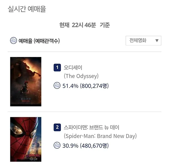 image.png <오디세이> 예매 80만명 돌파, 전 세계 10억 달러 흥행