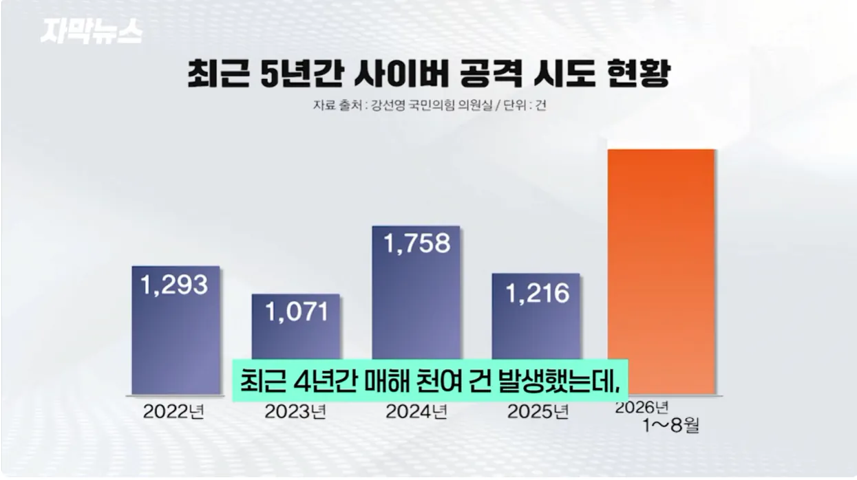 병무청 '대형사고' 쳤나… 한국 남자들 뒤집힐 소식 (15).png 최근들어 병무청 사이버 공격이 증가한 이유