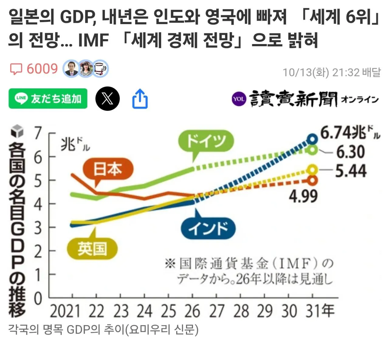 1000068542.jpg 내년 GDP 세계 6위로 추락해서 충격 받은 일본.jpg