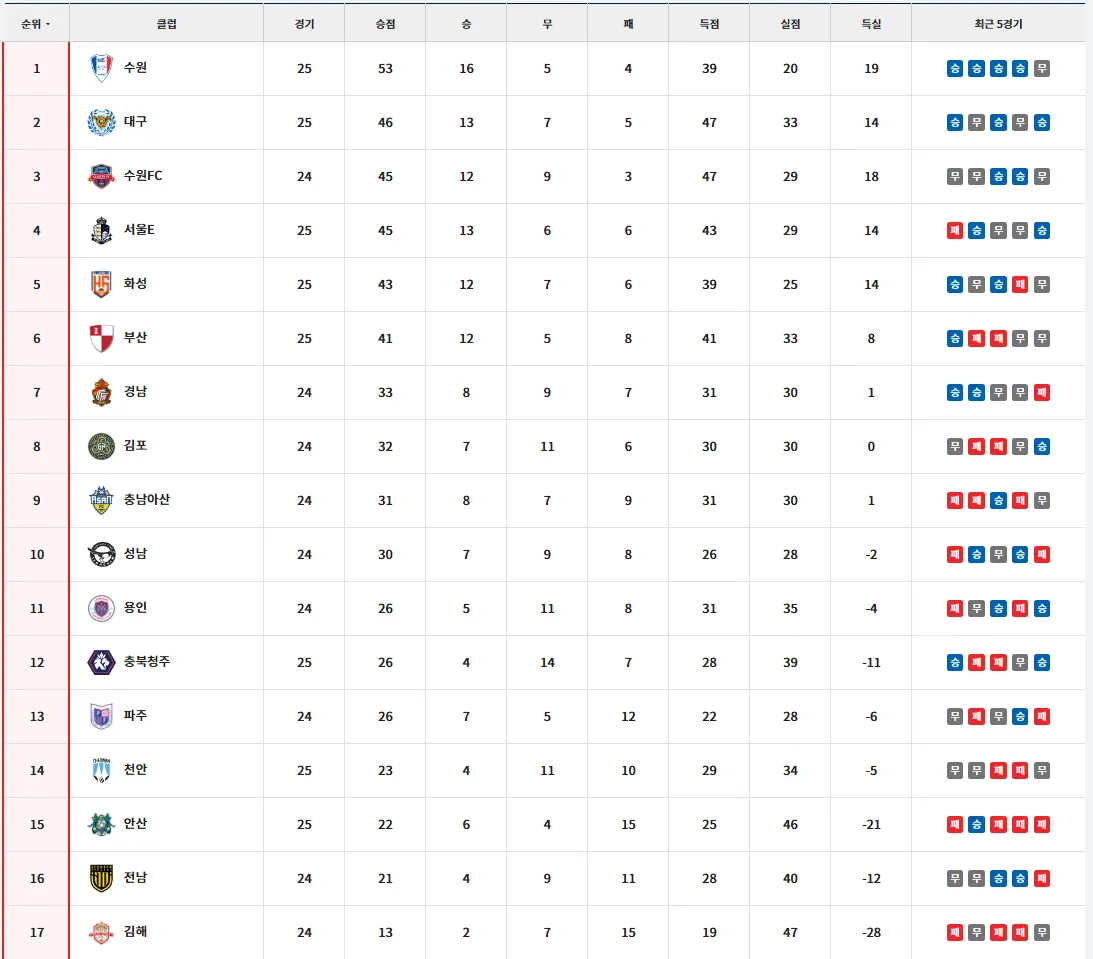 image.png [수원FC vs 천안] 경기종료! 1명 열세를 버티며 1-1 무승부를 만든 천안! 수원FC는  2위 사수에 실패하며 우승권 추격에서 한발 물러납니다ㄷㄷㄷㄷㄷㄷㄷ