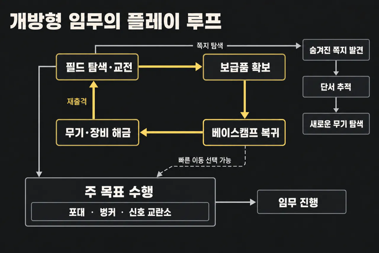 mw4_open_mission_gameplay_loop.png [스포 O] 모던워페어4 캠페인 간단 리뷰