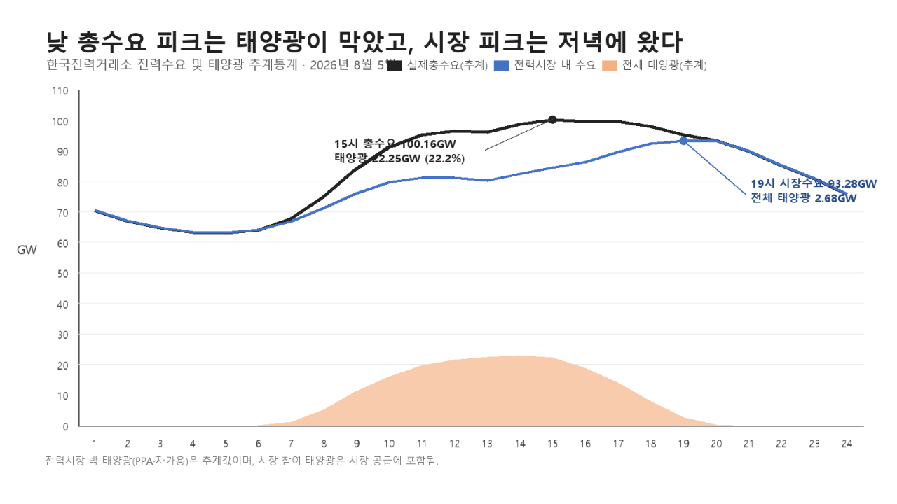 clipboard.png 번외 4 : 가장 더울 때 가장 필요한데 더위에 약하다? - 태양광의 고온손실과 ELCC