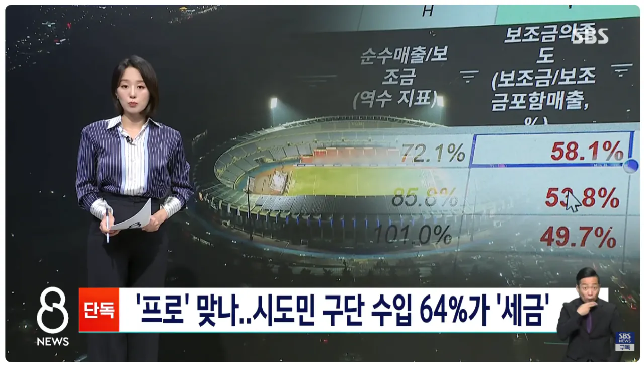 image.png [SBS] 생각보다 심각한 세금 빨아먹는 K리그 시민구단 현상황