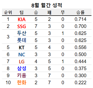 image.png ๊ฐ์๊ถ์ด ๊ฑฐ์ ํ์ ๋๋ฏํ ์ค๋์ KBO ์์ ใทใทใทใทใท.jpg