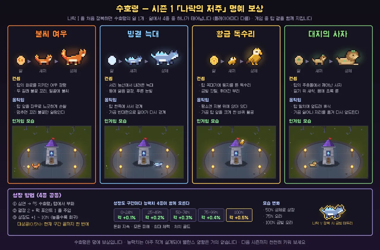 05-0_수호령_소개.png 펨코 포텐을 뜨겁게 달군 무료 도트 타워디펜스 웹게임 시즌1 오픈 안내 및 개발자 노트