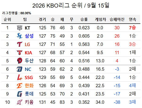 image.png 아겜 차출이 시작된 오늘자 KBO 순위 ㄷㄷㄷㄷㄷㄷ.jpg