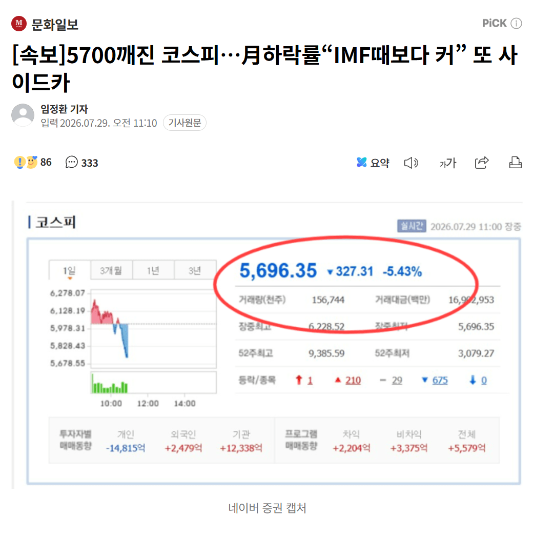 image.png 속보) 코스피, 결국 IMF보다 하락 커졌다..