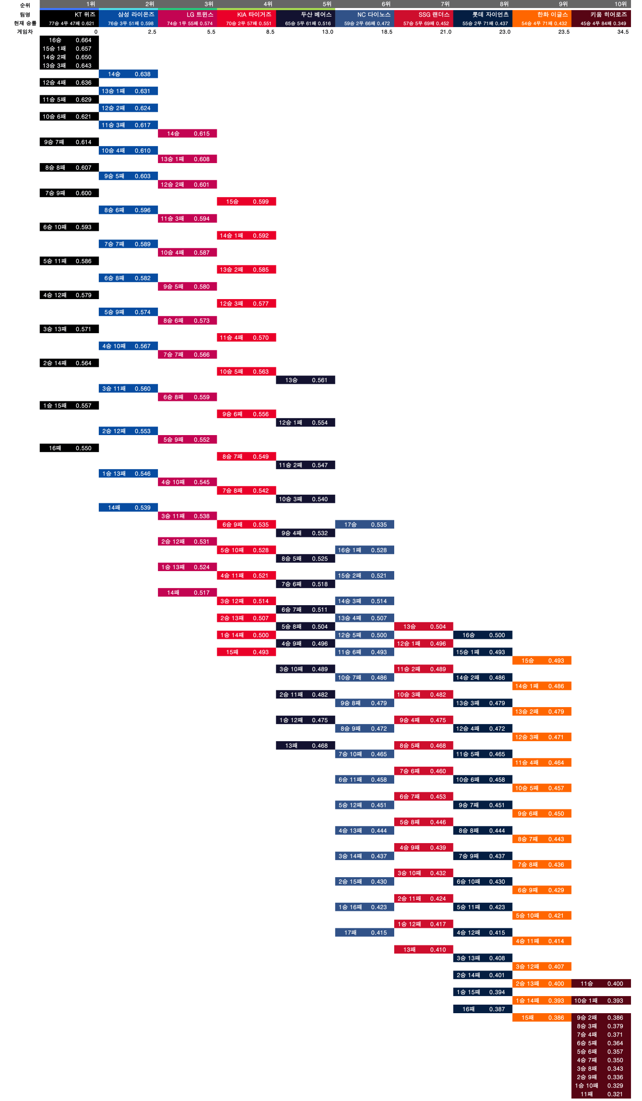 0919.3.png 9월 19일 KBO 순위 경쟁 경우의 수 정리