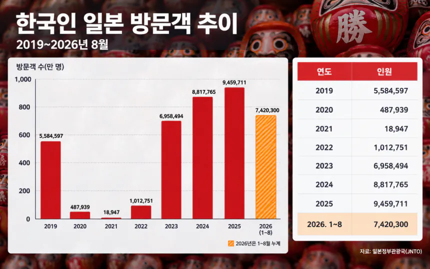 IMG_0413.png 현재 난리났다는 일본여행 인기 근황