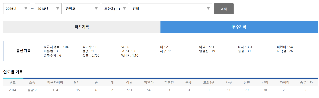 14년조한욱1.PNG 충암콘 이영복이 갈아버린 투수들 목록 총정리 ㄷㄷㄷㄷㄷㄷㄷㄷㄷㄷㄷㄷㄷㄷㄷㄷㄷㄷㄷ