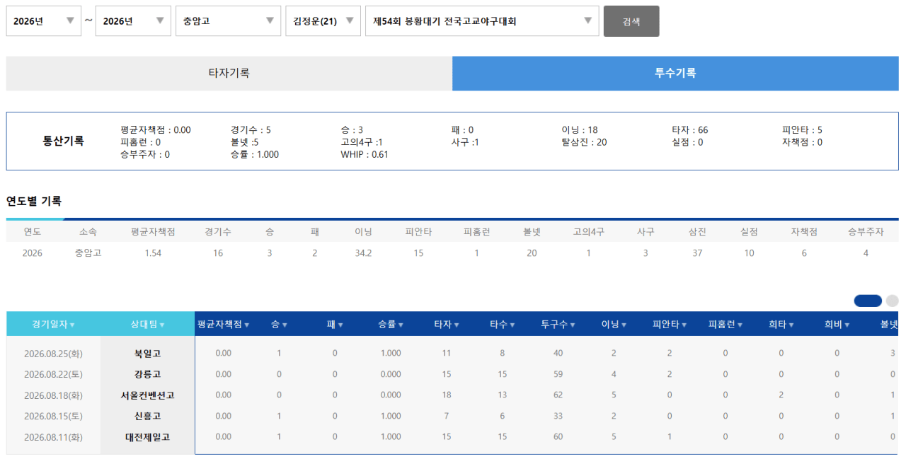 9.PNG 충암콘 이영복이 갈아버린 투수들 목록 총정리 ㄷㄷㄷㄷㄷㄷㄷㄷㄷㄷㄷㄷㄷㄷㄷㄷㄷㄷㄷ