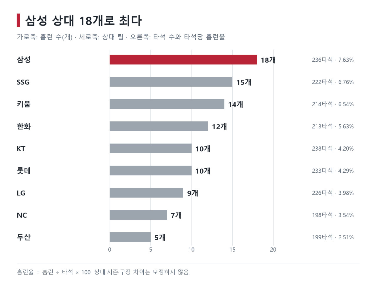 05_상대팀별_홈런.png (스압) 김도영의 100개 홈런, 분석해보았다