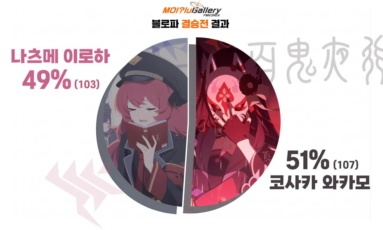 블로파 결승 결과.jpg [갤주컵 외전] 제1회 블로파 우승자는 과연 ㄷㄱㄷㄱㄷㄱㄷㄱ