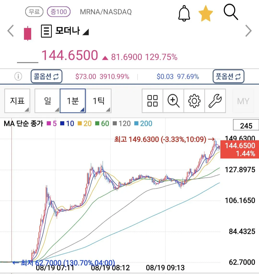 Screenshot_20260819_231434_S .jpg (실시간) 암백신으로 난리난 모더나 근황 : 130% 상승중 ㄷㄷㄷ