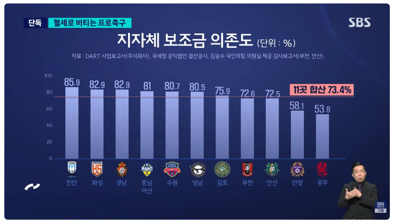 image.png [SBS] 생각보다 심각한 세금 빨아먹는 K리그 시민구단 현상황