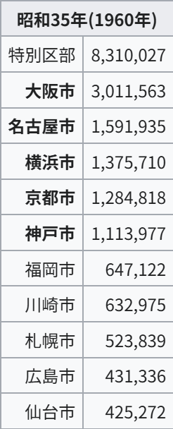 image.png 일본에 동경(東京) 외에 서경(西京)이 생길뻔한 일