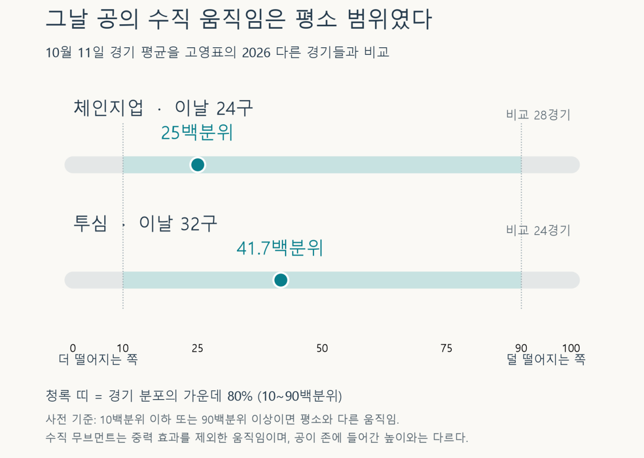 movement_percentiles.png 'ABS가 낮아졌다' 고영표의 발언, 과연 진짜였을까?