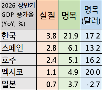 1.png 26๋
์๋ฐ๊ธฐ GDP: ํ๊ตญยท๋ฉ์์ฝยท์คํ์ธยท์ผ๋ณธยทํธ์ฃผ