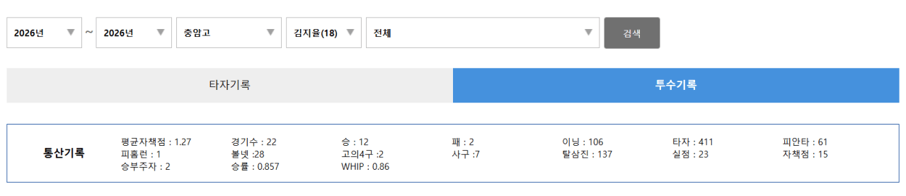 26년김지율1.PNG 충암콘 이영복이 갈아버린 투수들 목록 총정리 ㄷㄷㄷㄷㄷㄷㄷㄷㄷㄷㄷㄷㄷㄷㄷㄷㄷㄷㄷ