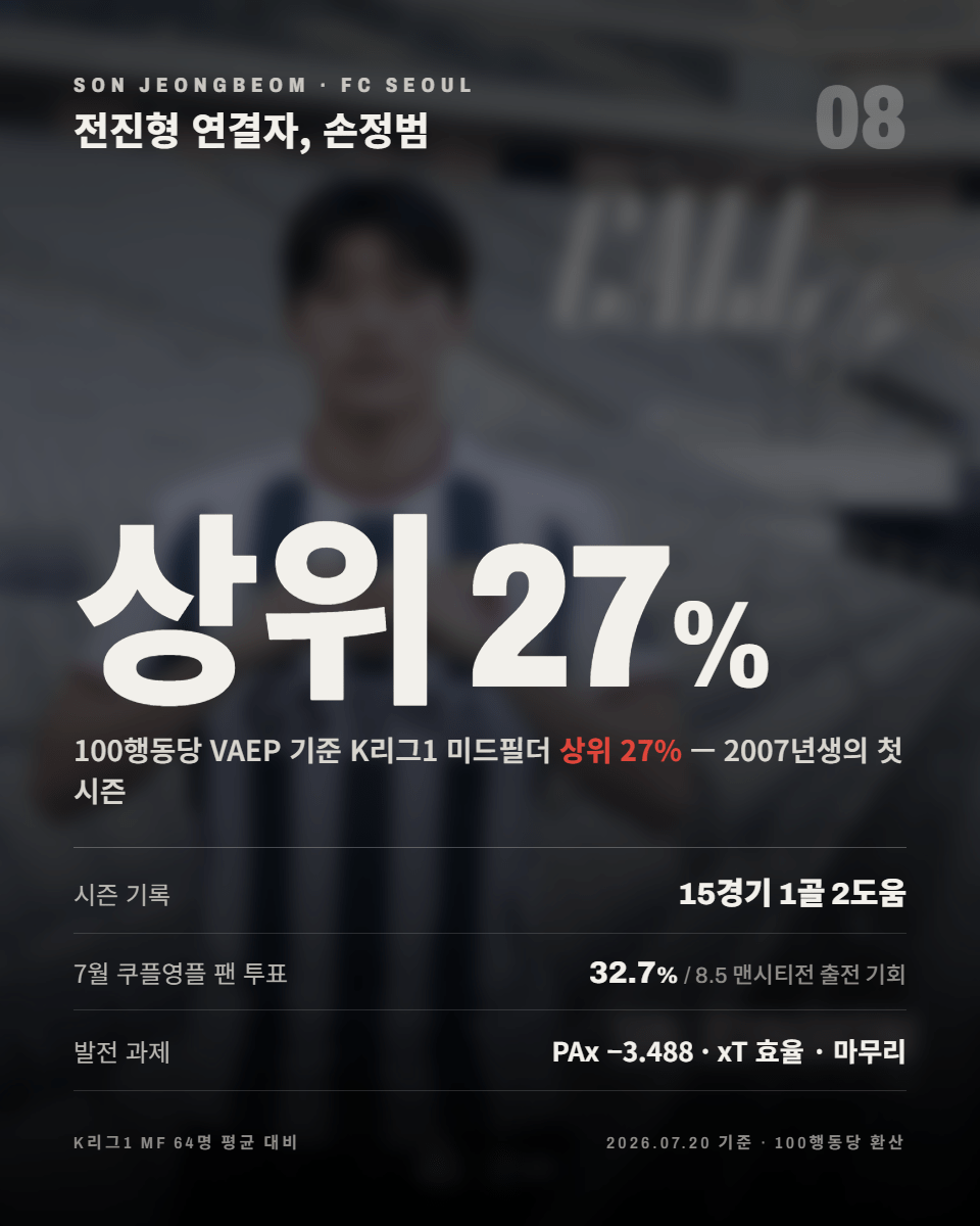 08-총평.png ‘관리하는 유망주’가 아니라 이미 뛰는 미드필더, FC서울 손정범