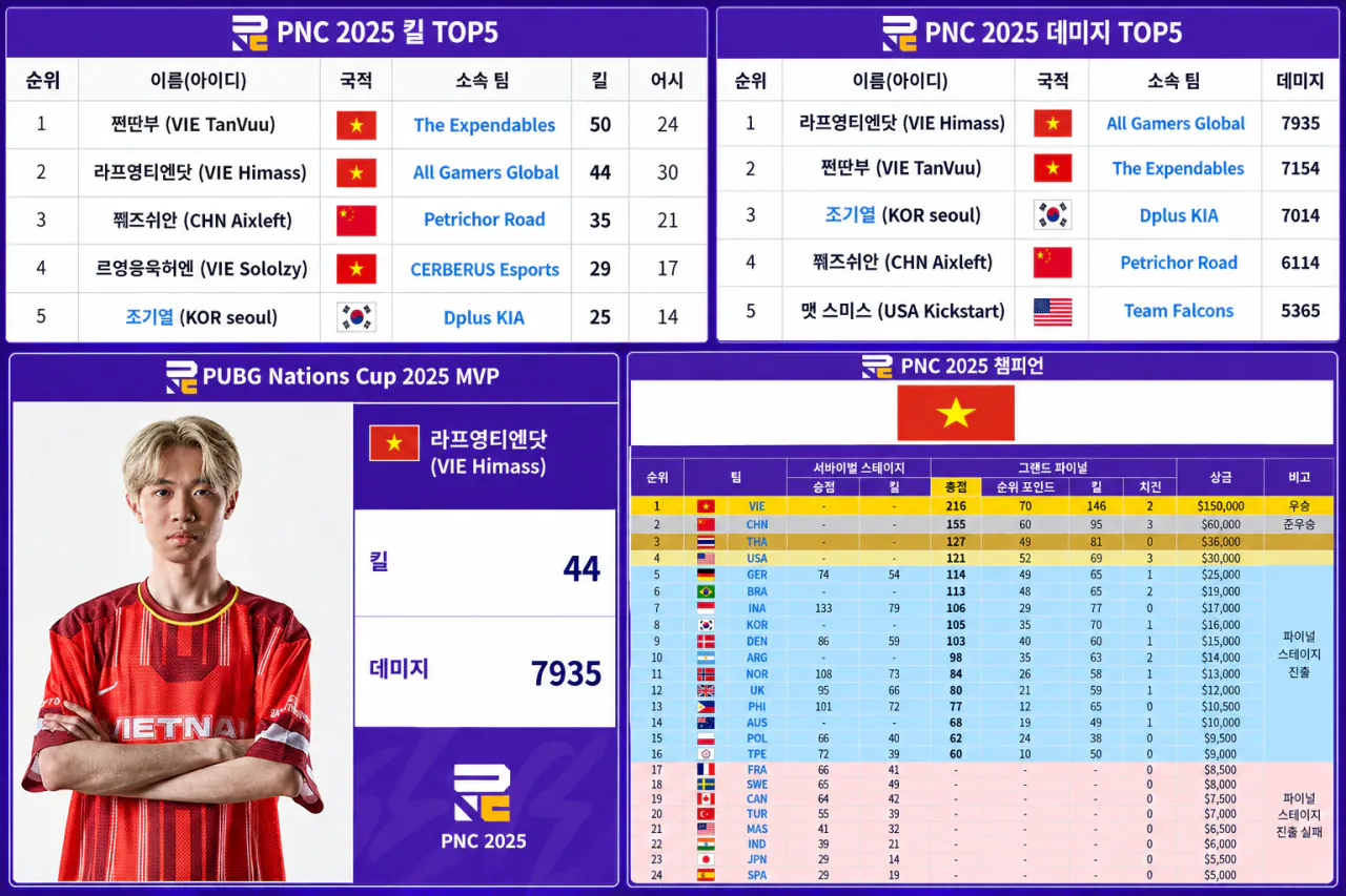 2.png 베트남과 펍지가 히마스와 탄부를 끝까지 감싸는 이유