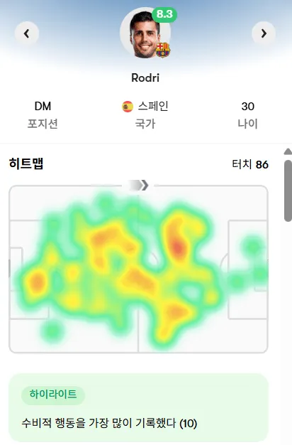 [민심체크] 개가 짖어도 로드리는 달린다. 발롱 위너 올려 ㅅㅅㅅㅅㅅㅅ
