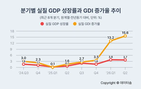 1000055651.png 올해 한국 1인당 GDP 4.2만달러 내년 5만달러 예상