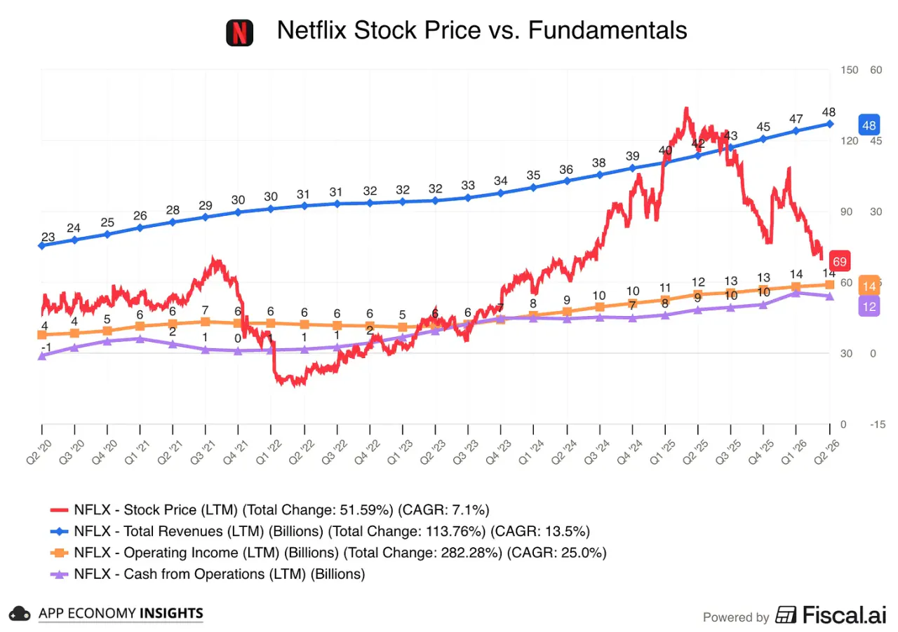 netflix_2.png ๋ฏธ๊ตญ ์ฃผ์ ๋น
ํ
ํฌ๋ค์ 2026๋
2๋ถ๊ธฐ ์ค์ 