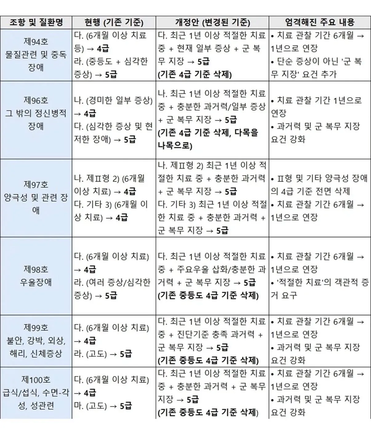 국방부 병역 신체검사 기준 대폭 강화..jpg