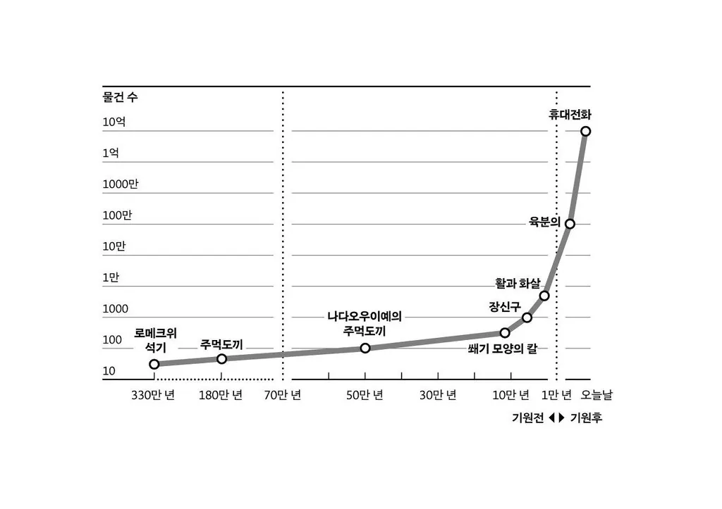 1000050238.jpg 장문) 인류가 발전한 속도