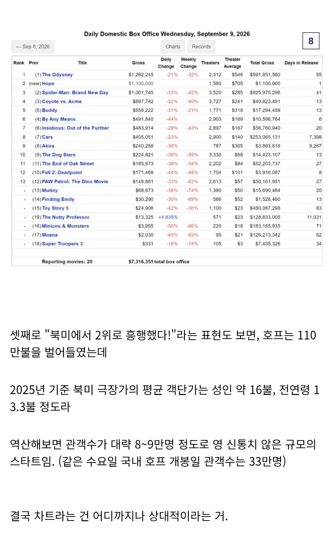 '호프' 미국 개봉 첫날 성적 보도에 대한 몇가지 바로잡기(feat. 디워)