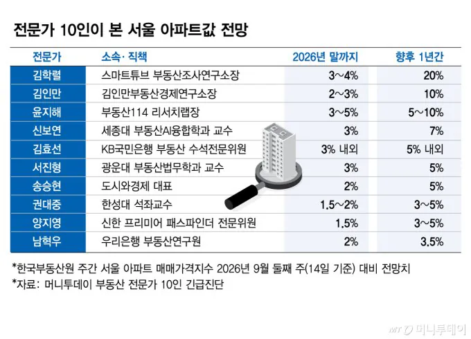 IMG_2938.jpeg "강남 떨어졌다고? 속지마라"…전문가 전원 "서울 집값 더 오른다"