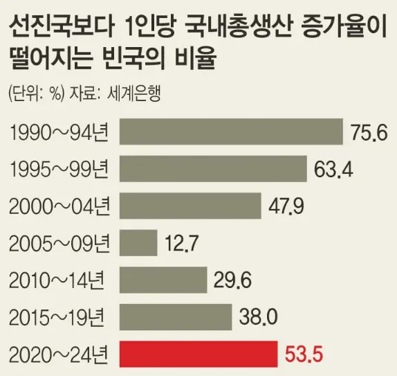 image.png 가난한 나라들은 왜 선진국 추격을 포기했을까